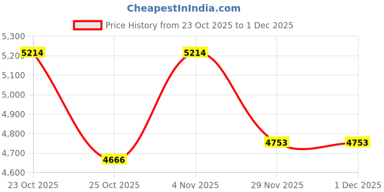 myntra.com MARC LOUIS V-Neck Top With Trousers Co-Ords marc louis Price History Graph from 23 Oct 2025 to 1 Dec 2025