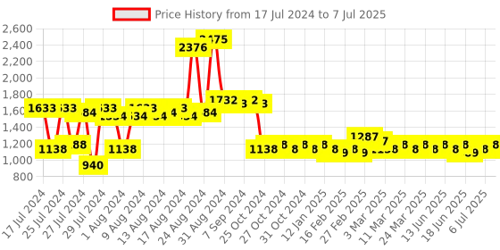myntra.com MARC LOUIS Wayfarer Sunglasses With Polarised and UV Protected Lens marc louis Price History Graph from 17 Jul 2024 to 7 Jul 2025