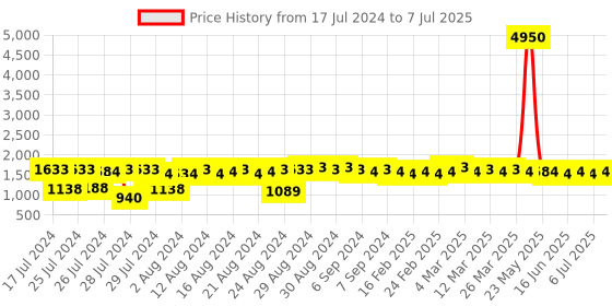 myntra.com MARC LOUIS Wayfarer Sunglasses with Polarised and UV Protected Lens ML D6210 C2 SG marc louis Price History Graph from 17 Jul 2024 to 7 Jul 2025