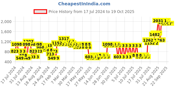 myntra.com MARC LOUIS White Crepe Dress marc louis Price History Graph from 17 Jul 2024 to 17 Oct 2025