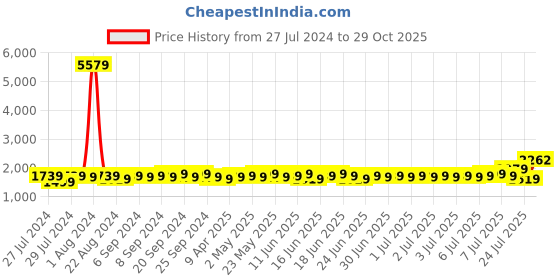 myntra.com MARC LOUIS White Schiffli Dress marc louis Price History Graph from 27 Jul 2024 to 29 Oct 2025