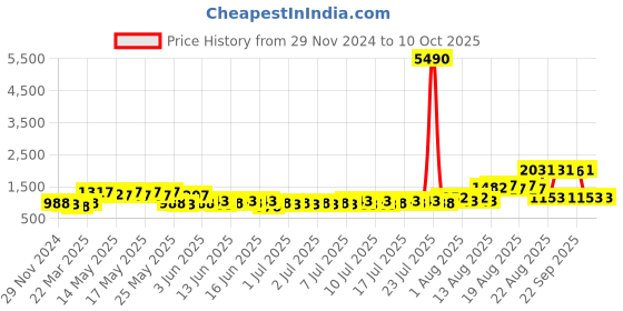 myntra.com MARC LOUIS White Self Design Net Dress marc louis Price History Graph from 29 Nov 2024 to 9 Oct 2025