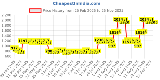 myntra.com MARC LOUIS Women Black Net wrap Dress marc louis Price History Graph from 25 Feb 2025 to 24 Nov 2025