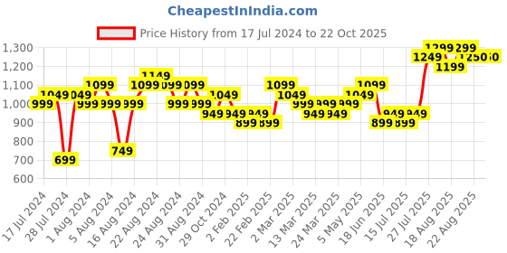 myntra.com MARC LOUIS Women Blue Flared Stretchable Jeans marc louis Price History Graph from 17 Jul 2024 to 21 Oct 2025