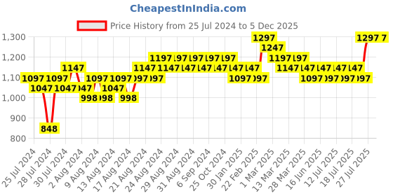 myntra.com MARC LOUIS Women DIORAMA168- C05 Pink Polarised & UV Protected Cat Eye Sunglasses marc louis Price History Graph from 25 Jul 2024 to 5 Dec 2025