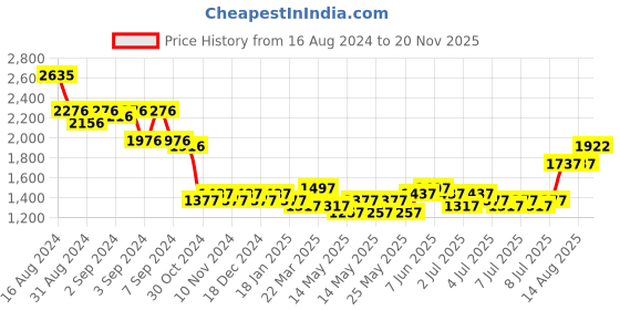 myntra.com MARC LOUIS Women Flutter Sleeve Ruffled A-Line Dress marc louis Price History Graph from 16 Aug 2024 to 20 Nov 2025