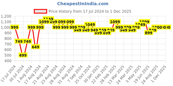 myntra.com MARC LOUIS Women Grey Bootcut Light Fade Jeans marc louis Price History Graph from 17 Jul 2024 to 1 Dec 2025