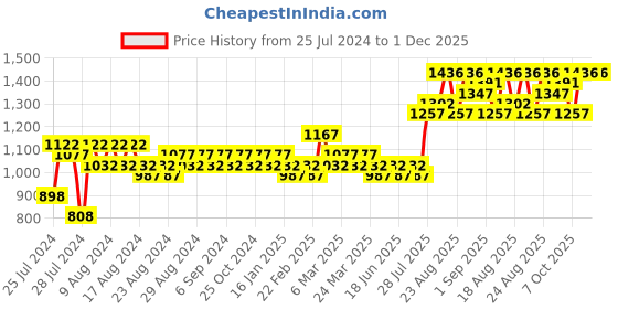 myntra.com MARC LOUIS Women Grey Lens & Black Aviator Sunglasses with Polarised Lens marc louis Price History Graph from 25 Jul 2024 to 1 Dec 2025