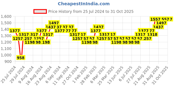 myntra.com MARC LOUIS Women Lens & Oval Sunglasses With UV Protected Lens MARC LOUIS G15001 marc louis Price History Graph from 25 Jul 2024 to 30 Oct 2025