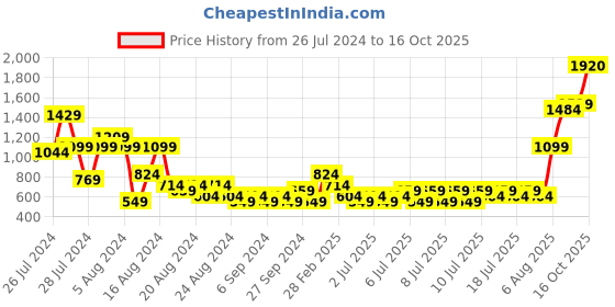 myntra.com MARC LOUIS Women Peach-Coloured A-Line Dress marc louis Price History Graph from 26 Jul 2024 to 16 Oct 2025