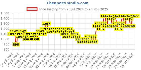 myntra.com MARC LOUIS Women Pink Lens & Gold-Toned Square Sunglasses with UV Protected Lens marc louis Price History Graph from 25 Jul 2024 to 25 Nov 2025