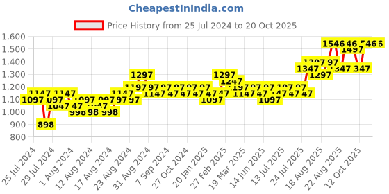 myntra.com MARC LOUIS Women Pink Lens & Gold-Toned Square Sunglasses with UV Protected Lens marc louis Price History Graph from 25 Jul 2024 to 16 Oct 2025