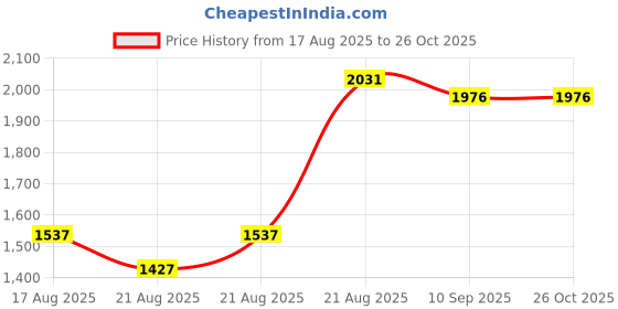 myntra.com MARC LOUIS Women Polka Dot Printed Fit & Flare Dress marc louis Price History Graph from 17 Aug 2025 to 26 Oct 2025