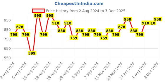 myntra.com MARC LOUIS Women Silver-Toned & Black Embellished sequin Georgette Crop Top marc louis Price History Graph from 2 Aug 2024 to 3 Dec 2025