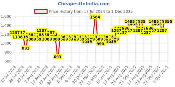 myntra.com MARC LOUIS Women Square Sunglasses With UV Protected Lens-MARC LOUIS B80 marc louis Price History Graph from 17 Jul 2024 to 1 Dec 2025