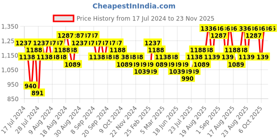 myntra.com MARC LOUIS Women Square Sunglasses With UV Protected Lens ML B80-345 marc louis Price History Graph from 17 Jul 2024 to 23 Nov 2025