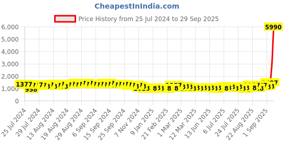 myntra.com MARC LOUIS Women UV Protected Lens Square Sunglasses marc louis Price History Graph from 25 Jul 2024 to 29 Sep 2025