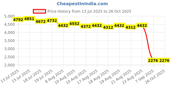 myntra.com MARC LOUIS Women V-Neck Schiffli Puff Sleeve Fit and Flare Dress marc louis Price History Graph from 13 Jul 2025 to 26 Oct 2025