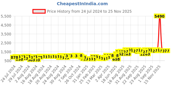 myntra.com MARC LOUIS Women White & Red Ethnic Motifs Printed Regular Pure Cotton Kurta with Trousers marc louis Price History Graph from 24 Jul 2024 to 25 Nov 2025