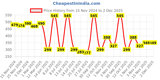 myntra.com MARC Men Pack Of 3 Assorted Above Ankle-Length Cotton Socks marc Price History Graph from 15 Nov 2024 to 2 Dec 2025