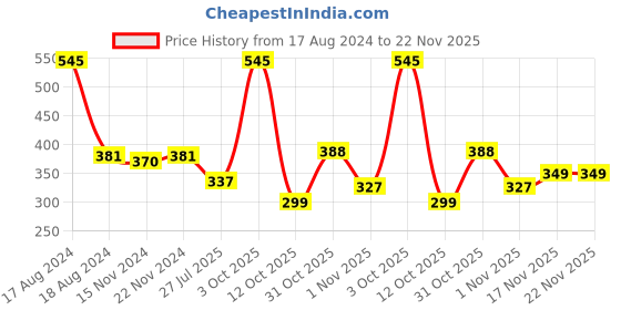 myntra.com MARC Men Pack Of 3 Assorted Crew-Length Cotton Socks marc Price History Graph from 17 Aug 2024 to 22 Nov 2025