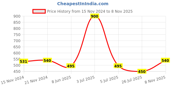 myntra.com MARC Men Pack of 3 Assorted Superfine Cotton Ankle-Length Socks marc Price History Graph from 15 Nov 2024 to 8 Nov 2025