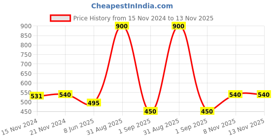 myntra.com MARC Men Pack of 3 Assorted Superfine Cotton Ankle-Length Socks marc Price History Graph from 15 Nov 2024 to 12 Nov 2025
