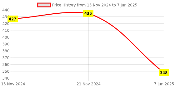 myntra.com MARC Men Pack of 3 Calf-Length Socks marc Price History Graph from 15 Nov 2024 to 7 Jun 2025