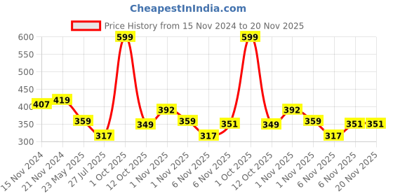 myntra.com MARC Men Pack of 3 Grey Cotton Shoe Liners With Anti Slip Grip marc Price History Graph from 15 Nov 2024 to 20 Nov 2025