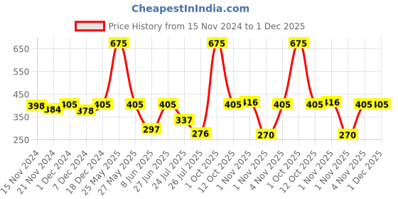 myntra.com MARC Men Pack Of 3 Printed Terry Cotton Ankle Length Socks marc Price History Graph from 15 Nov 2024 to 30 Nov 2025