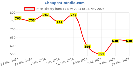 myntra.com MARC Men Pack of 5 Patterned Ankle-Length Socks marc Price History Graph from 17 Nov 2024 to 15 Nov 2025