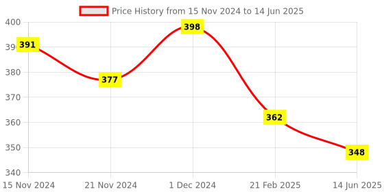 myntra.com MARC Men Set Of 3 Above Ankle-Length Socks marc Price History Graph from 15 Nov 2024 to 14 Jun 2025