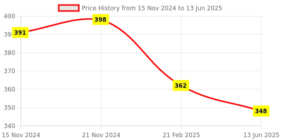 myntra.com MARC Men Set Of 3 Above Ankle-Length Socks marc Price History Graph from 15 Nov 2024 to 13 Jun 2025