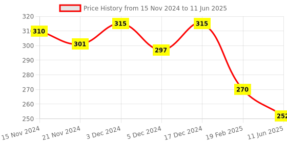 myntra.com MARC Men Set Of 3 Ankle-Length Socks marc Price History Graph from 15 Nov 2024 to 11 Jun 2025