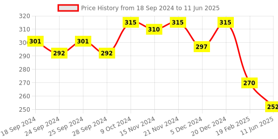 myntra.com MARC Men Set Of 3 Ankle-Length Socks marc Price History Graph from 18 Sep 2024 to 11 Jun 2025