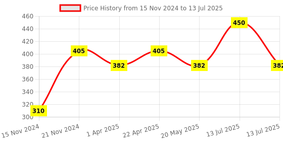 myntra.com MARC Men Set of 3 Shoe Liners marc Price History Graph from 15 Nov 2024 to 13 Jul 2025