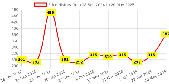 myntra.com MARC Men Set of 3 Shoe Liners marc Price History Graph from 18 Sep 2024 to 20 May 2025