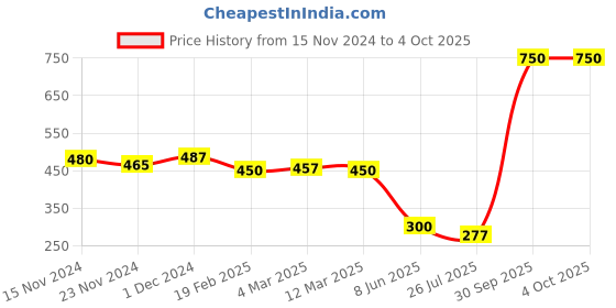 myntra.com MARC Men Set of 3 Socks marc Price History Graph from 15 Nov 2024 to 4 Oct 2025