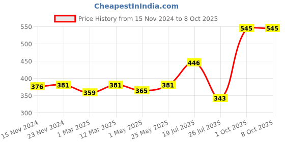 myntra.com MARC Men Set of 3 Socks marc Price History Graph from 15 Nov 2024 to 8 Oct 2025