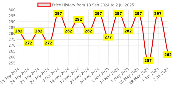 myntra.com MARC Men Set of 3 White Ankle-Length Socks marc Price History Graph from 18 Sep 2024 to 2 Jul 2025