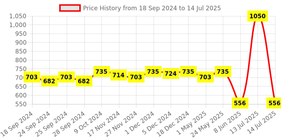 myntra.com MARC Men Set of 5 Above Ankle-Length Socks marc Price History Graph from 18 Sep 2024 to 14 Jul 2025