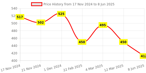 myntra.com MARC Men Set of 5 Grey Ankle-Length Socks marc Price History Graph from 17 Nov 2024 to 8 Jun 2025