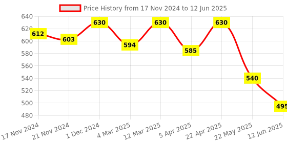 myntra.com MARC Men Set of 5 Socks marc Price History Graph from 17 Nov 2024 to 12 Jun 2025