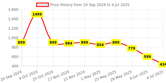 myntra.com MARC Men Set of 5 Socks marc Price History Graph from 20 Sep 2024 to 4 Jul 2025