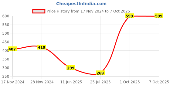 myntra.com MARC Pack Of 3 Shoe Liners Socks marc Price History Graph from 17 Nov 2024 to 7 Oct 2025