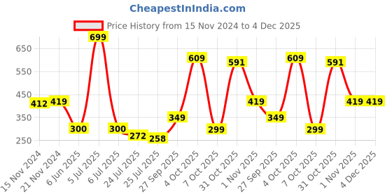 myntra.com MARC Unisex Kids Pack Of 5 Assorted Ankle-Length Cotton Socks marc Price History Graph from 15 Nov 2024 to 4 Dec 2025