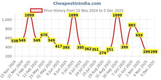 myntra.com MARC Unisex Kids Pack Of 5 Assorted Cotton Ankle-Length Socks marc Price History Graph from 15 Nov 2024 to 4 Dec 2025