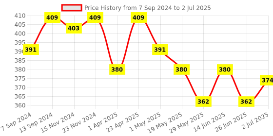 myntra.com MARC Unisex Pack of 3 Solid Shoe-Liners marc Price History Graph from 7 Sep 2024 to 2 Jul 2025