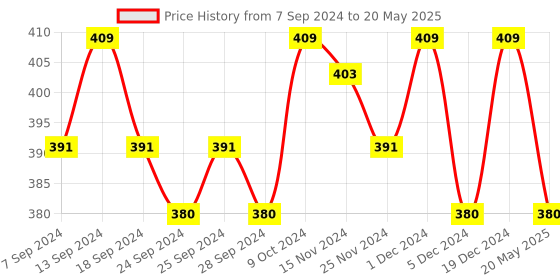 myntra.com MARC Unisex Pack of 3 Solid Shoe-Liners marc Price History Graph from 7 Sep 2024 to 20 May 2025