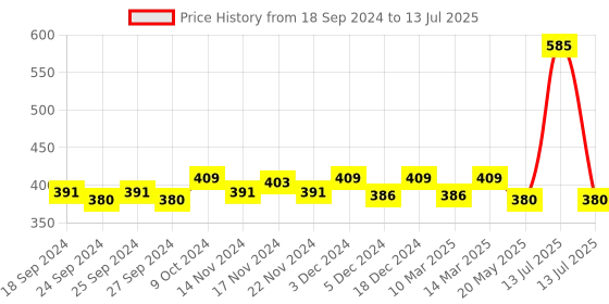 myntra.com MARC Unisex Pack of 3 Solid Shoe-Liners marc Price History Graph from 18 Sep 2024 to 13 Jul 2025